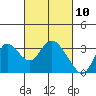 Antioch tide chart for Wednesday, March 10, 2021