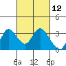 Antioch tide chart for Friday, March 12, 2021