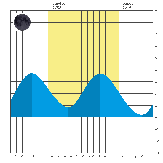 Antioch tide chart for Saturday, March 13, 2021