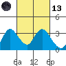 Antioch tide chart for Saturday, March 13, 2021