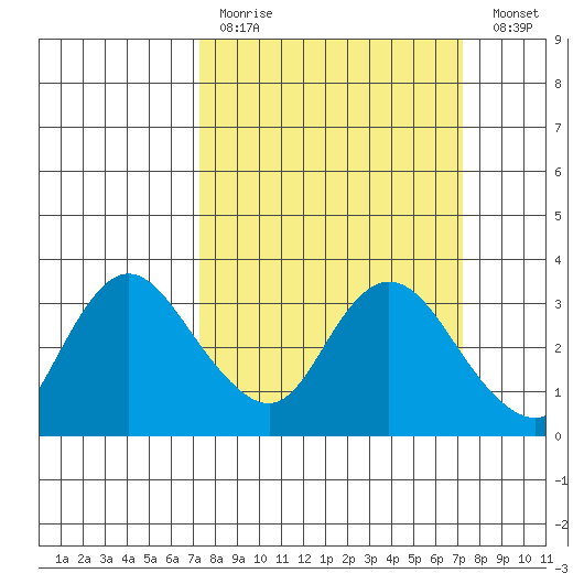 Antioch tide chart for Sunday, March 14, 2021