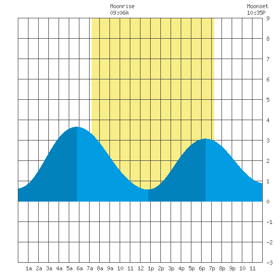 Antioch tide chart for Tuesday, March 16, 2021