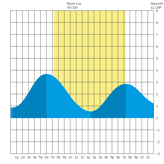 Antioch tide chart for Wednesday, March 17, 2021