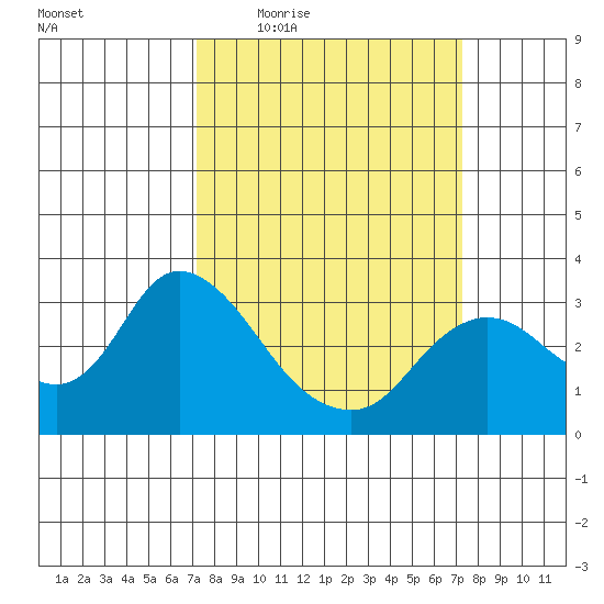 Antioch tide chart for Thursday, March 18, 2021
