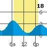 Antioch tide chart for Thursday, March 18, 2021