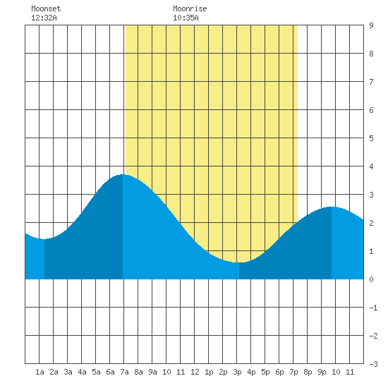 Antioch tide chart for Friday, March 19, 2021