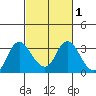Antioch tide chart for Monday, March 1, 2021