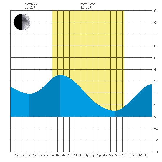 Antioch tide chart for Sunday, March 21, 2021