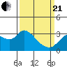 Antioch tide chart for Sunday, March 21, 2021