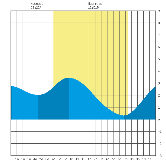 Antioch tide chart for Monday, March 22, 2021