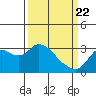 Antioch tide chart for Monday, March 22, 2021