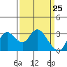 Antioch tide chart for Thursday, March 25, 2021