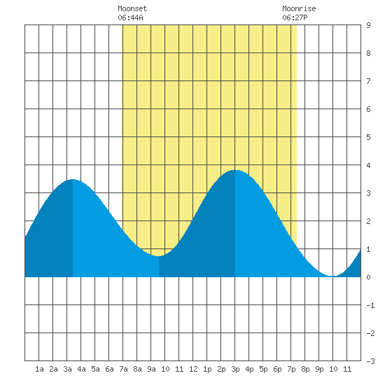Antioch tide chart for Saturday, March 27, 2021