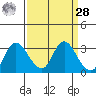 Antioch tide chart for Sunday, March 28, 2021
