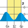 Antioch tide chart for Tuesday, March 2, 2021