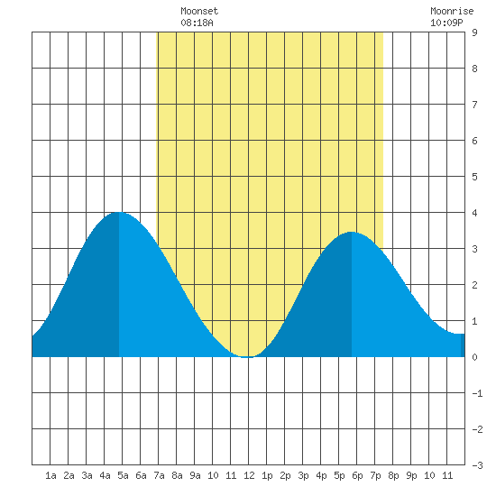Antioch tide chart for Tuesday, March 30, 2021