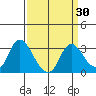 Antioch tide chart for Tuesday, March 30, 2021