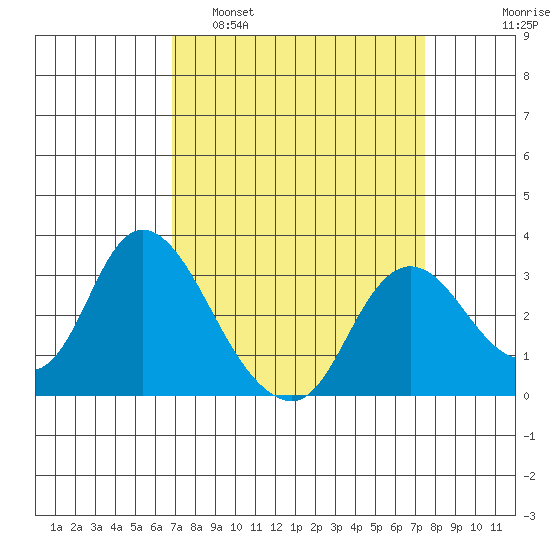 Antioch tide chart for Wednesday, March 31, 2021