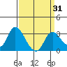 Antioch tide chart for Wednesday, March 31, 2021