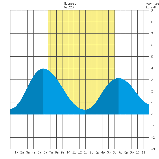 Antioch tide chart for Wednesday, March 3, 2021
