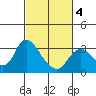 Antioch tide chart for Thursday, March 4, 2021
