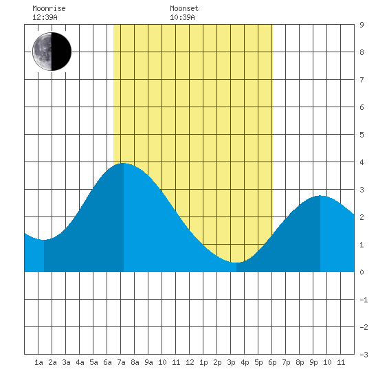 Antioch tide chart for Friday, March 5, 2021