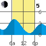 Antioch tide chart for Friday, March 5, 2021