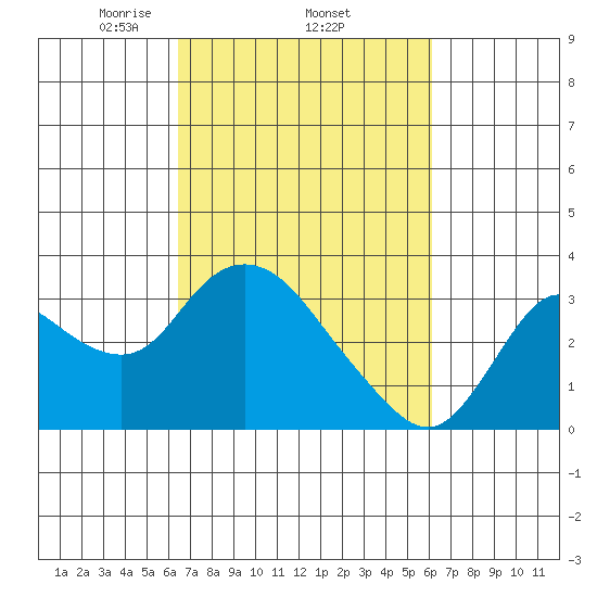 Antioch tide chart for Sunday, March 7, 2021