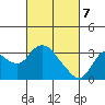 Antioch tide chart for Sunday, March 7, 2021
