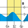 Antioch tide chart for Monday, March 8, 2021