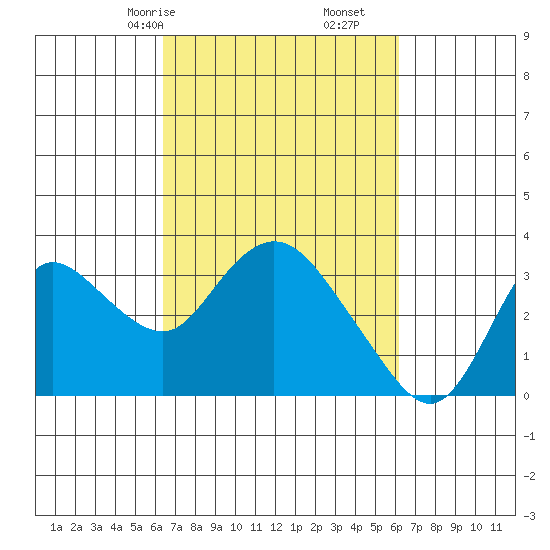 Antioch tide chart for Tuesday, March 9, 2021