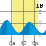 Antioch tide chart for Saturday, April 10, 2021
