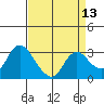 Antioch tide chart for Tuesday, April 13, 2021