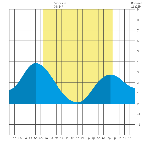 Antioch tide chart for Thursday, April 15, 2021