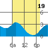 Antioch tide chart for Monday, April 19, 2021
