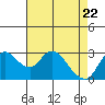 Antioch tide chart for Thursday, April 22, 2021