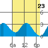 Antioch tide chart for Friday, April 23, 2021