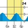 Antioch tide chart for Saturday, April 24, 2021
