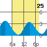 Antioch tide chart for Sunday, April 25, 2021