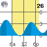 Antioch tide chart for Monday, April 26, 2021
