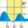 Antioch tide chart for Tuesday, April 27, 2021