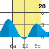 Antioch tide chart for Wednesday, April 28, 2021