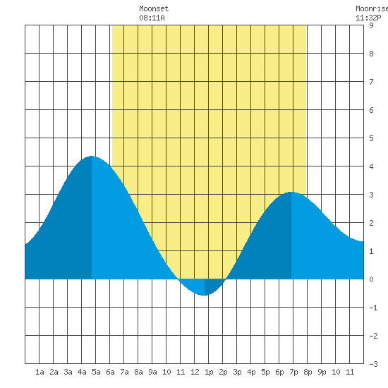 Antioch tide chart for Thursday, April 29, 2021
