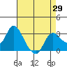 Antioch tide chart for Thursday, April 29, 2021