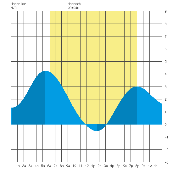 Antioch tide chart for Friday, April 30, 2021