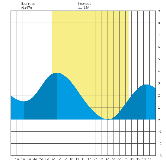 Antioch tide chart for Saturday, April 3, 2021
