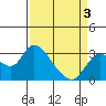 Antioch tide chart for Saturday, April 3, 2021