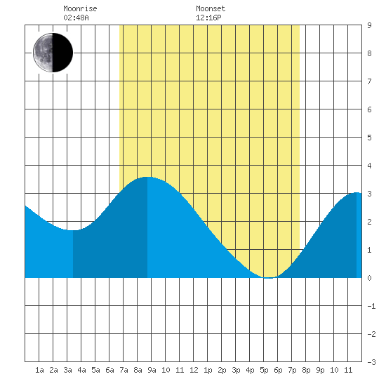 Antioch tide chart for Sunday, April 4, 2021