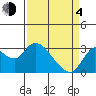 Antioch tide chart for Sunday, April 4, 2021