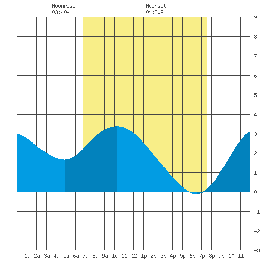 Antioch tide chart for Monday, April 5, 2021